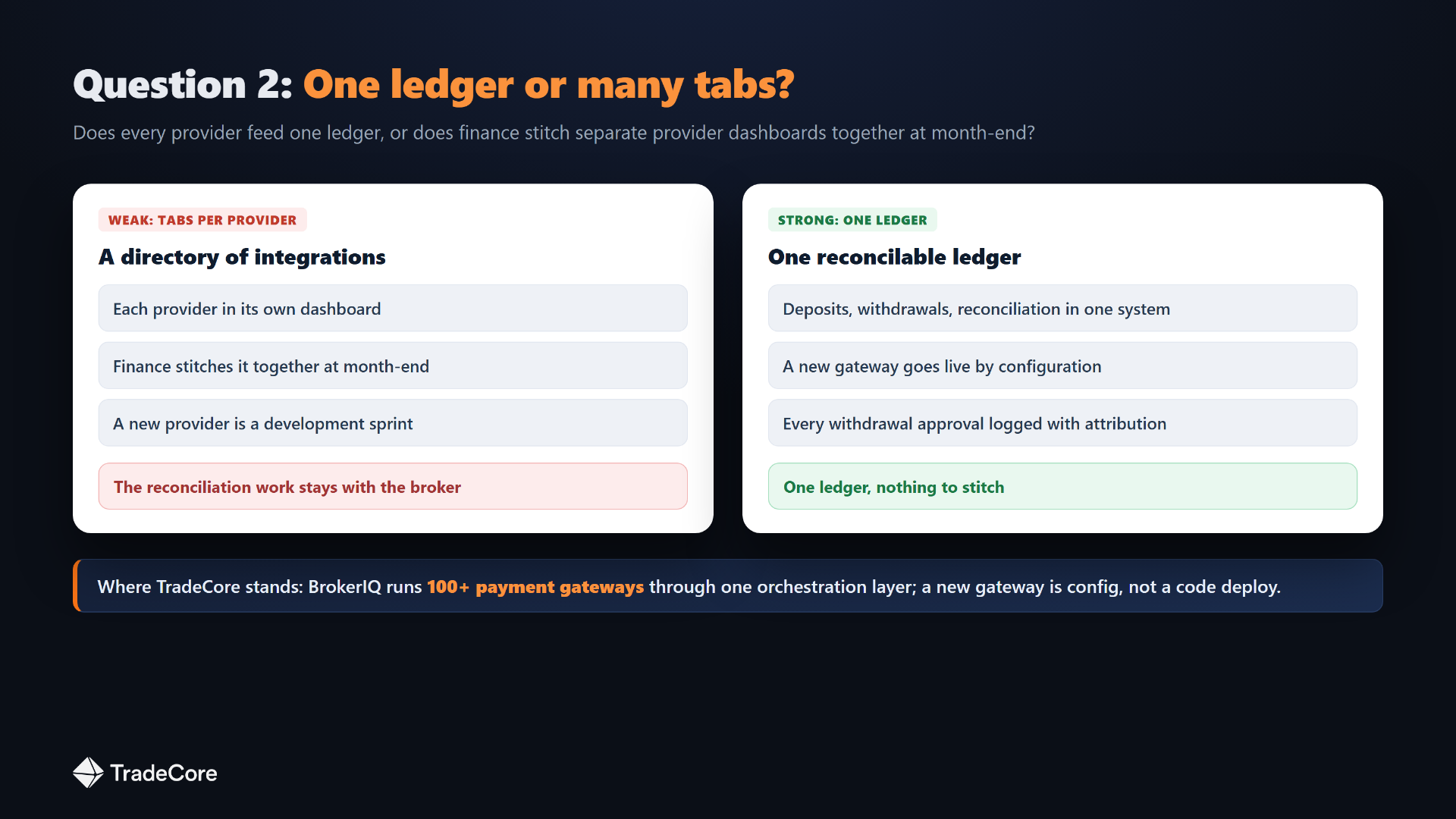 Illustrative diagram comparing one reconcilable payment ledger against separate per-provider dashboard tabs.