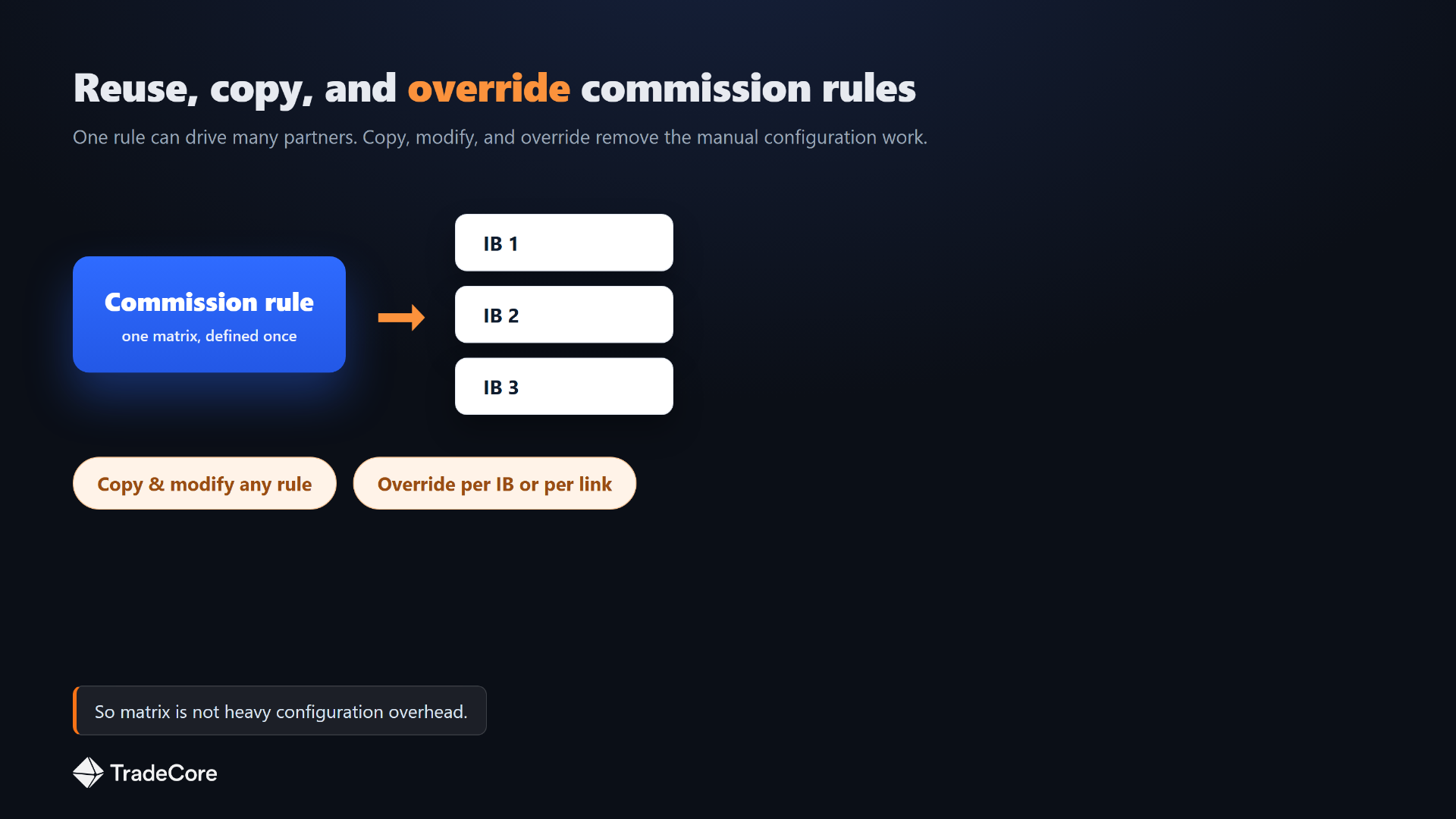 Illustrative view of how one commission rule is reused across many IBs, copied and modified, and refined with overrides, so per-cell precision does not become per-partner manual work. Illustrative diagram, not a screenshot of the live BrokerIQ product.