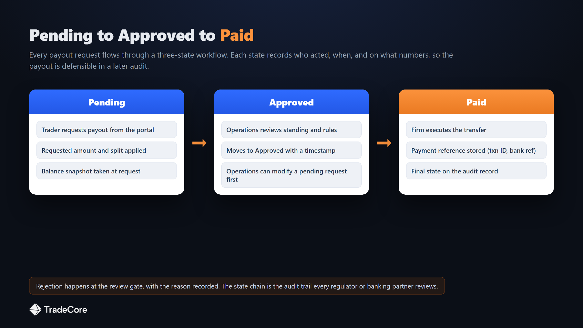 Prop firm payout workflow moving from Pending to Approved to Paid, with a rejection path at the review gate