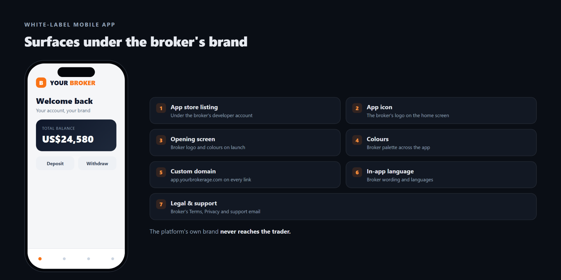 The seven app surfaces a white-label broker app puts under the broker's brand