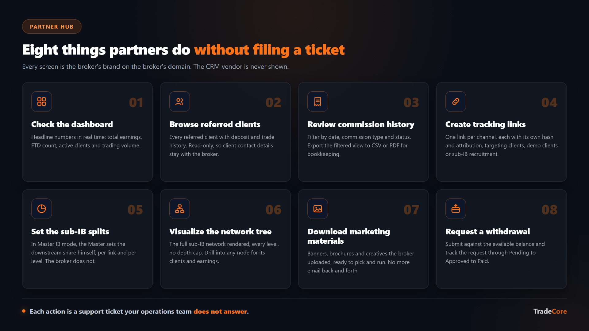 Illustrative overview of the eight self-service actions described in this tour. Abstract mockup, not a screenshot of the live BrokerIQ product.
