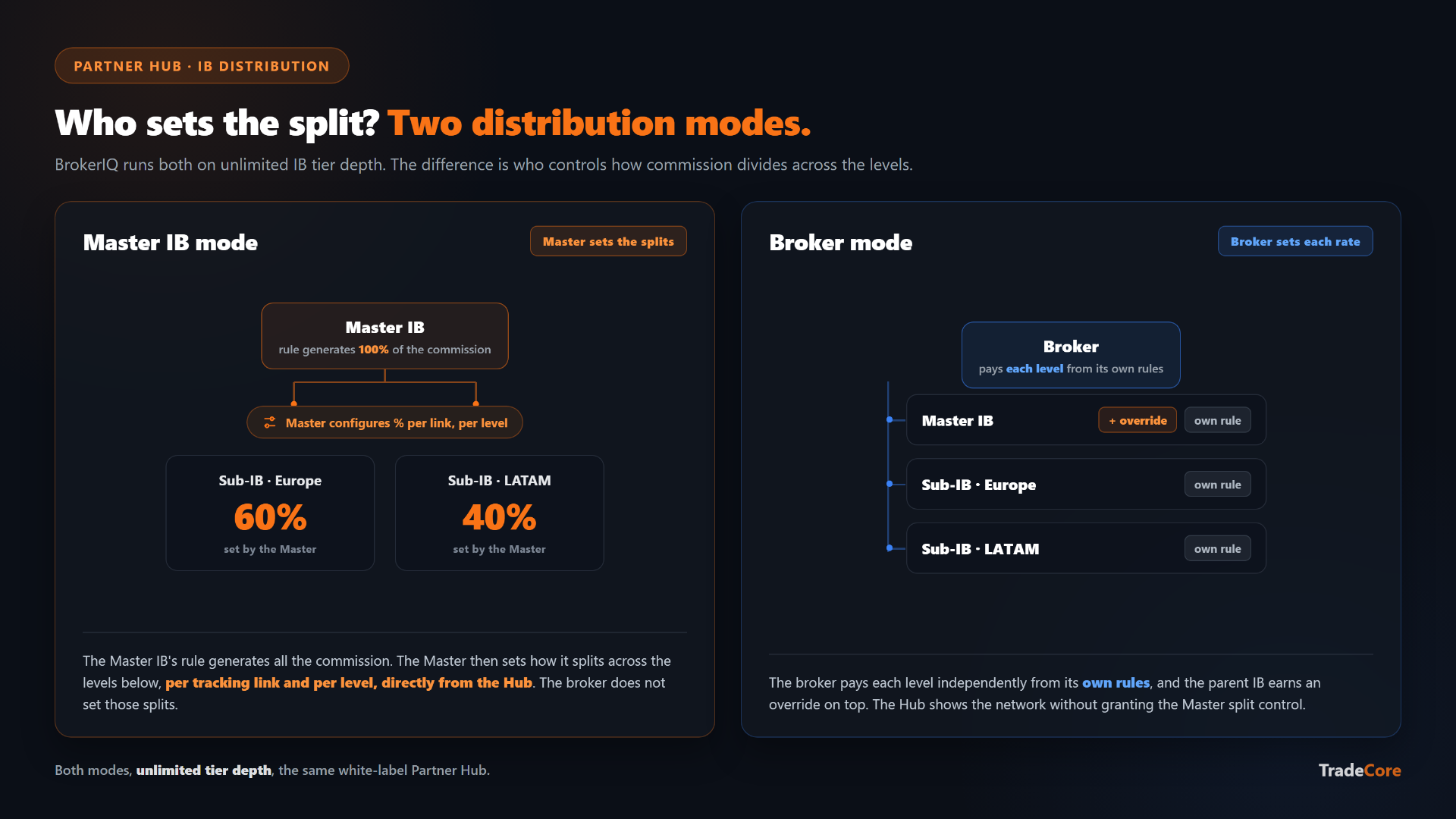 Illustrative concept of Master IB mode versus Broker mode. Abstract mockup, not a screenshot of the live BrokerIQ product.