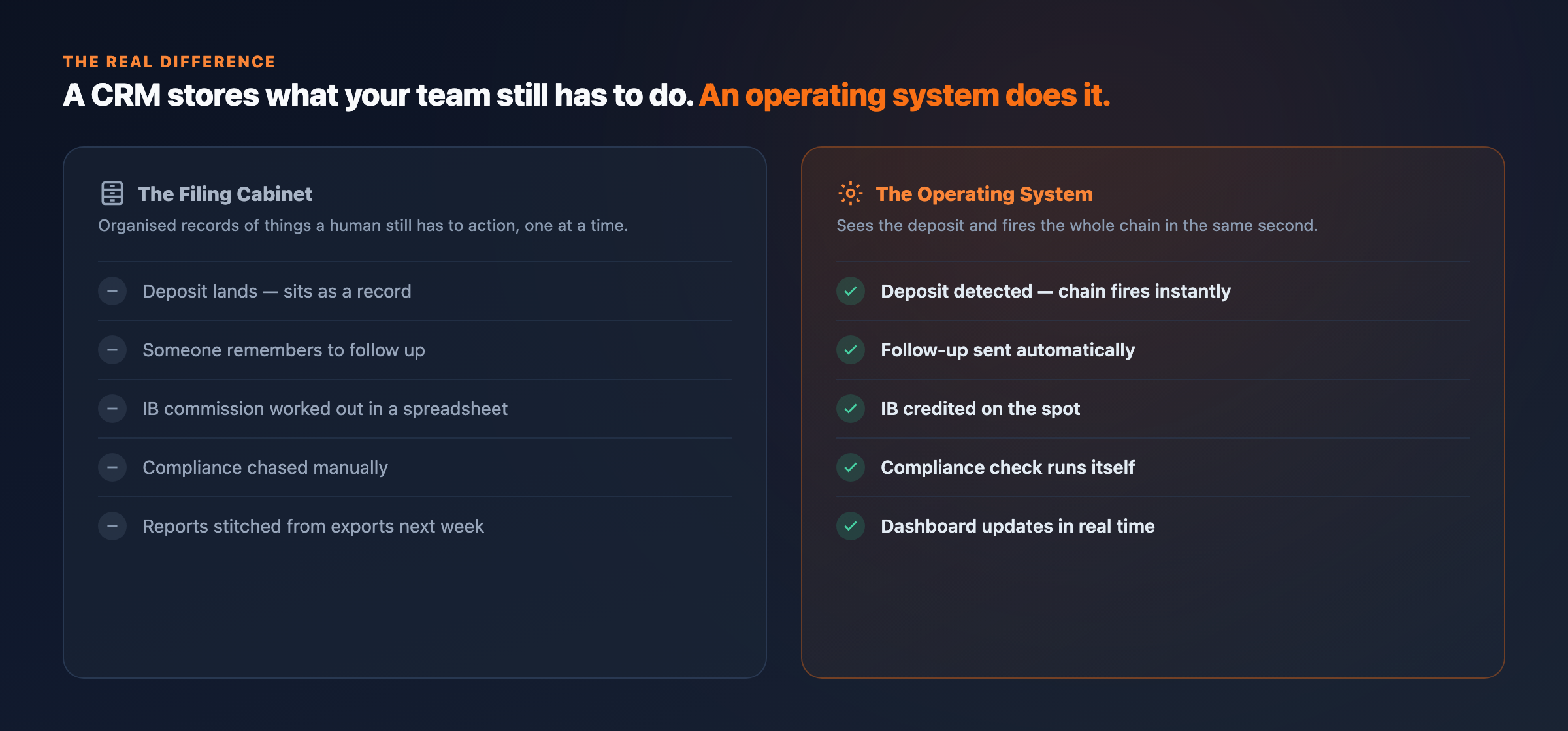 A CRM stores what your team still has to do; an operating system does it — filing cabinet vs operating system compared step by step.