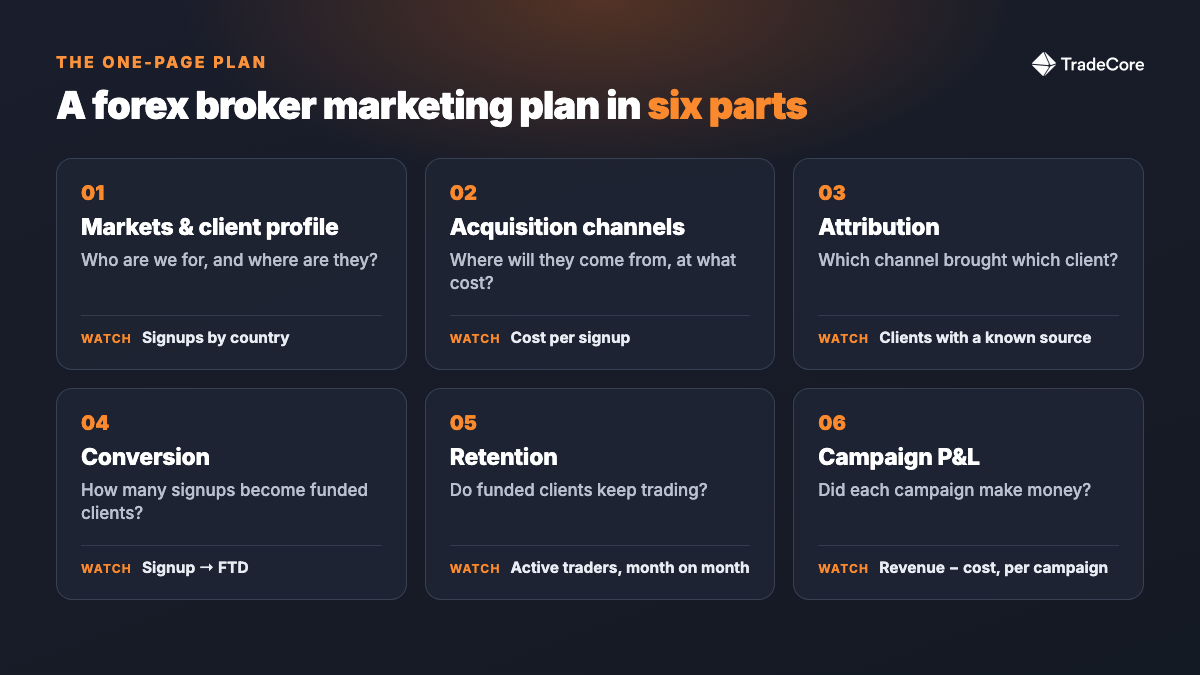 The six parts of a forex broker marketing plan: markets and client profile, acquisition channels, attribution, conversion, retention and campaign P&L, each with the number to watch.