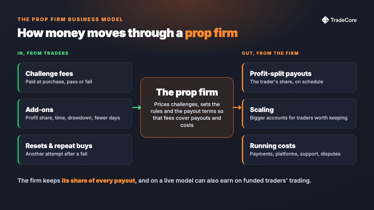 How money moves through a prop firm: challenge fees, add-ons and repeat purchases come in from traders; profit-split payouts, scaling and running costs go out; the firm keeps its share of each payout.