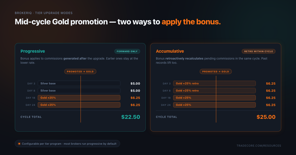 Progressive vs Accumulative bonus calculation — same Gold promotion, two different cycle totals.