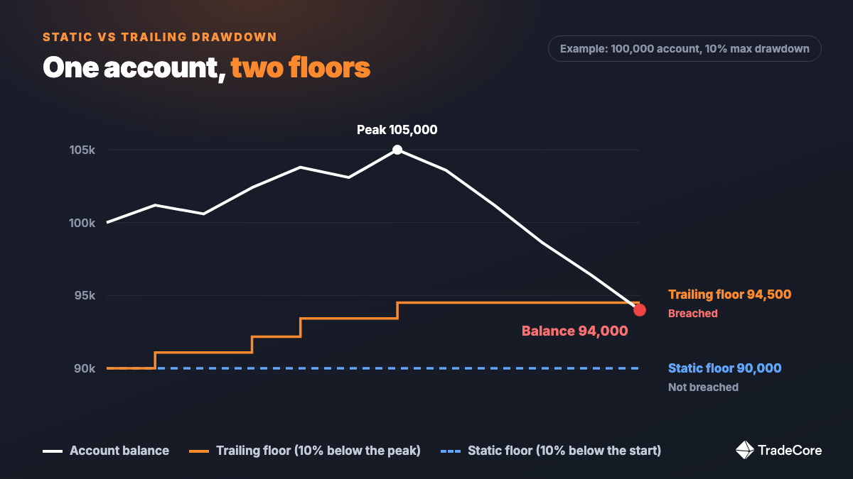 Example chart: a 100,000 account with a 10% maximum drawdown rises to a 105,000 peak and then falls to 94,000. The trailing floor has risen to 94,500 and is breached; the static floor stays at 90,000 and is not breached.