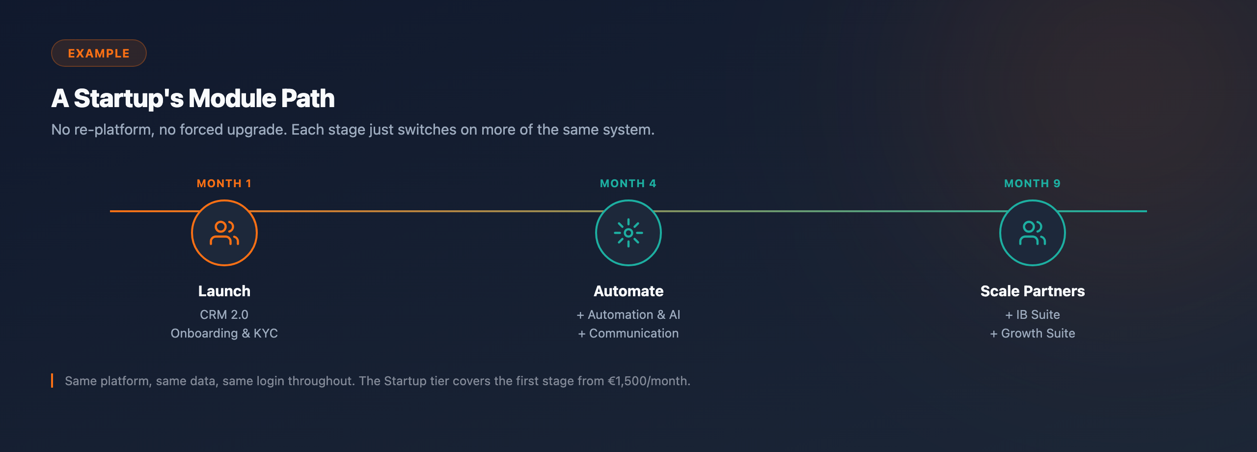 A startup's modular path on one platform: launch on CRM 2.0 with onboarding and KYC, switch on automation and communication as you grow, then add the IB and growth suites, with no re-platforming between stages.