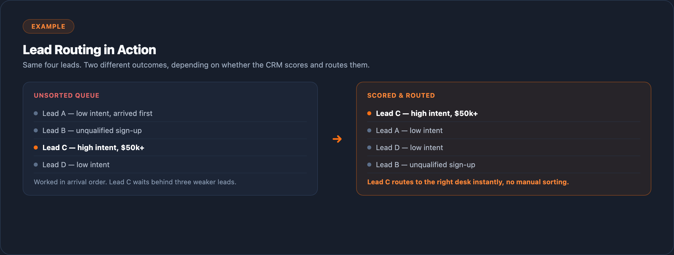 Lead routing in action: the same four leads worked in unsorted arrival order versus scored and routed by value, sending the high-intent $50k+ lead to the right desk first.