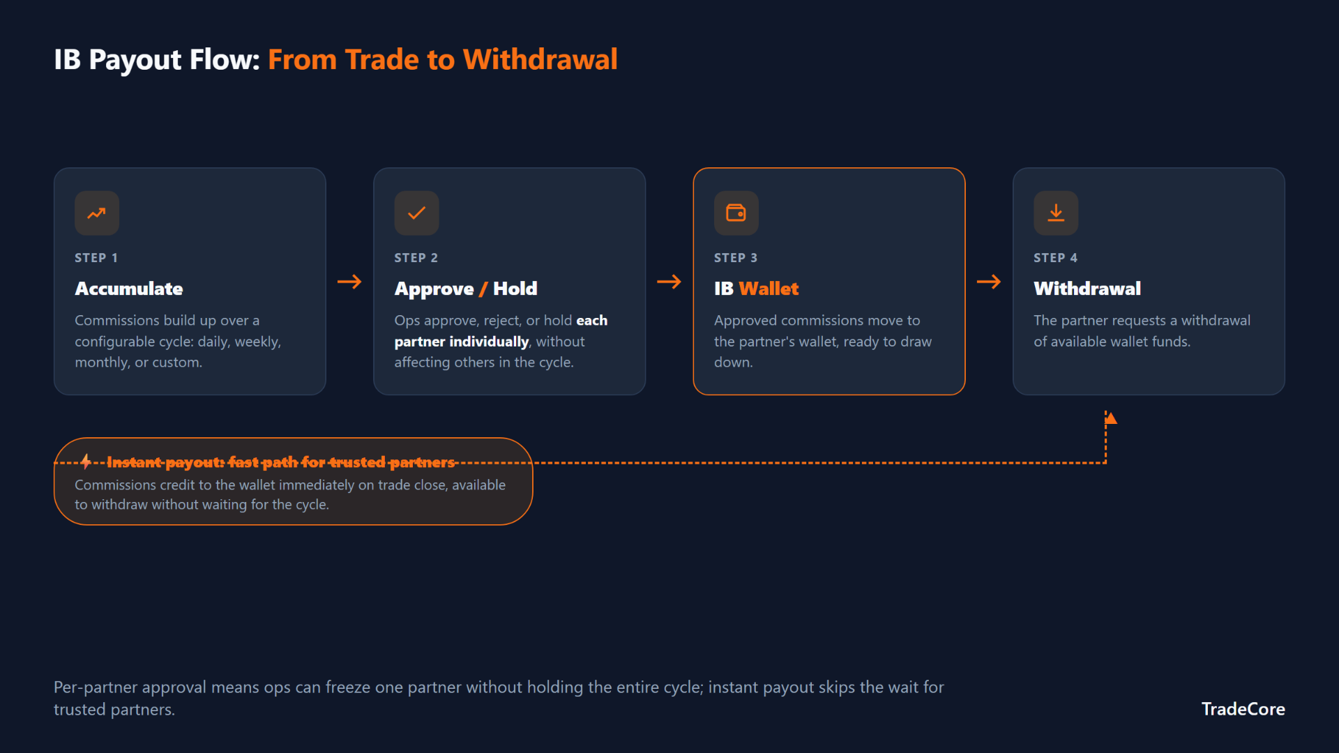 IB Payout Flow: from trade close to withdrawal, with instant-payout fast path for trusted partners